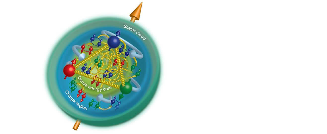 The proton mass radius is smaller than the electric charge radius (a dense core), while a cloud of scalar gluon activity extends beyond the charge radius. This finding could shed light on confinement and the mass distribution in the proton. (Image by Argonne National Laboratory.)