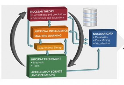 Diagram of Machine Learning & Nuclear Physics 