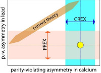 Recent findings indicate a disagreement between the results of CREX and PREX experiments and predictions of nuclear global models. 